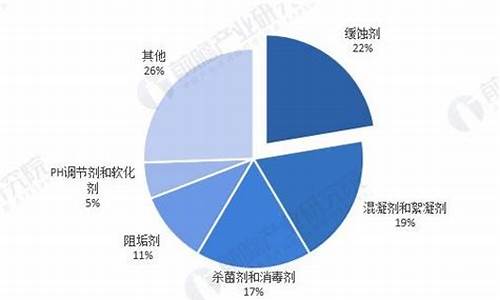 水处理化学品市场全球趋势及预_水处理市场