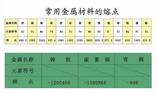 金属单质熔点高低怎么判断_金属单质熔点变