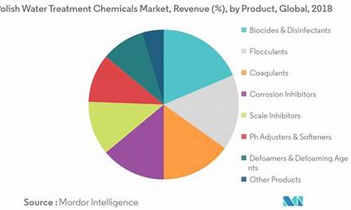 水处理化学品市场分析_水处理化学品市场